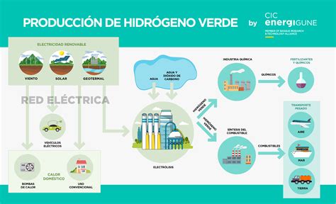  Electrolisis De Hidrogeno: ¿Cómo Esta Innovadora Técnica Puede Revolucionar La Industria Energética?